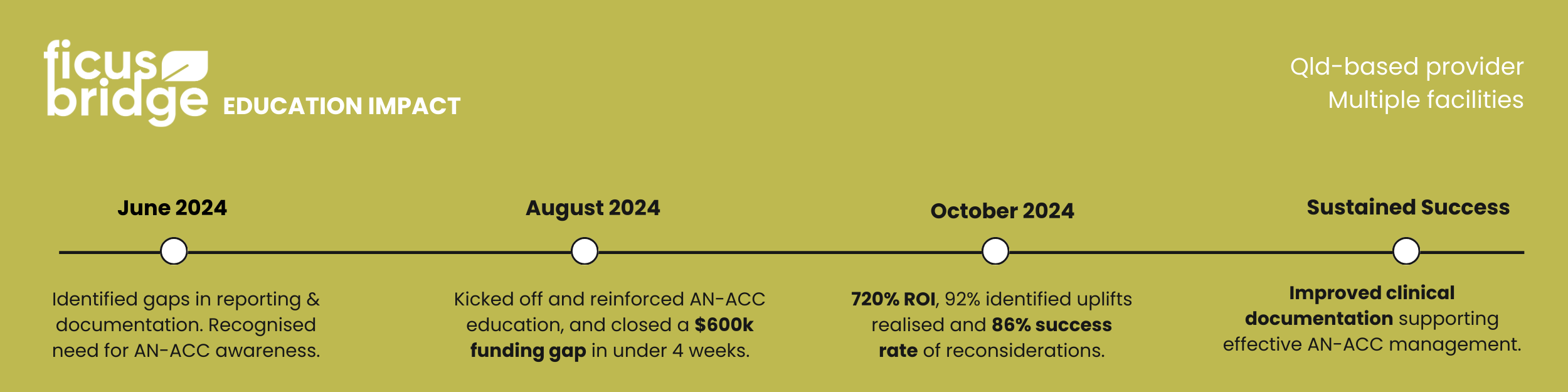 Education Impact