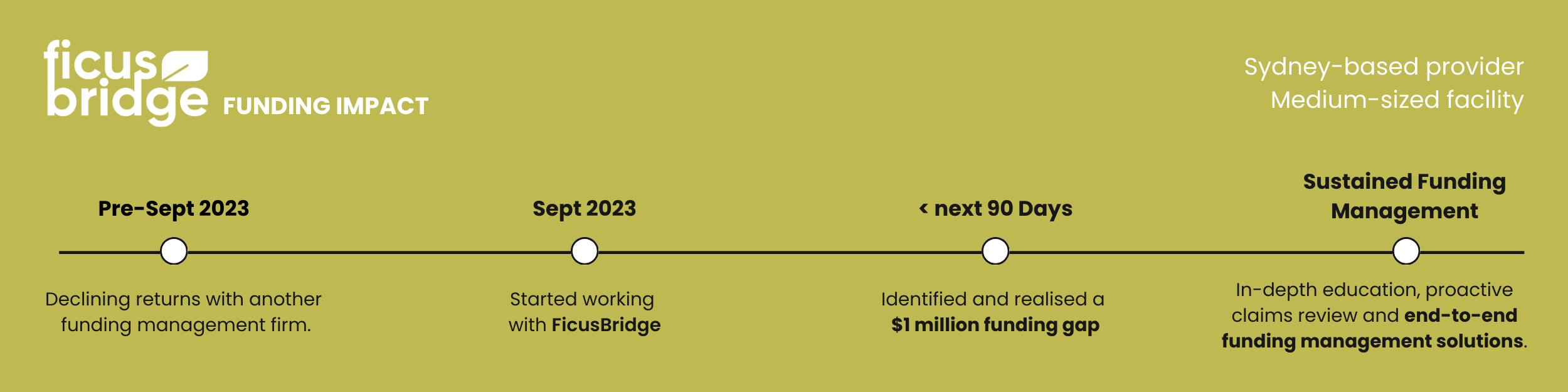 Funding Impact
